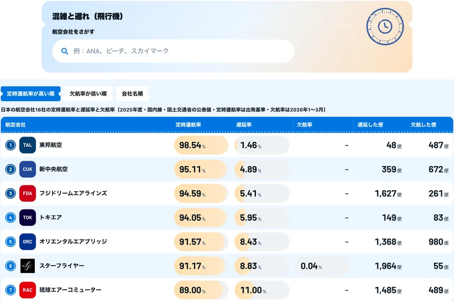 遅延と欠航のデータの画面
