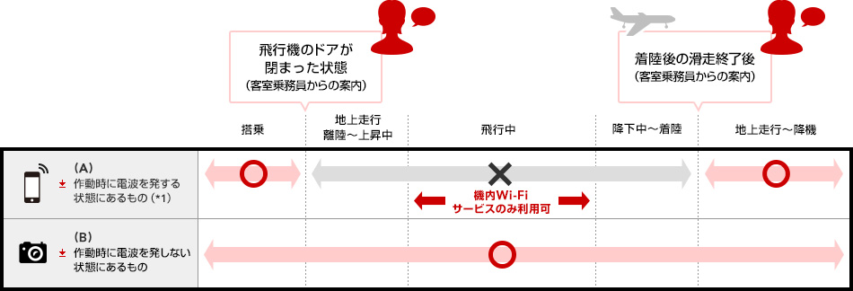 電波を発する機器と発しない機器で使える時間帯を分けた図
