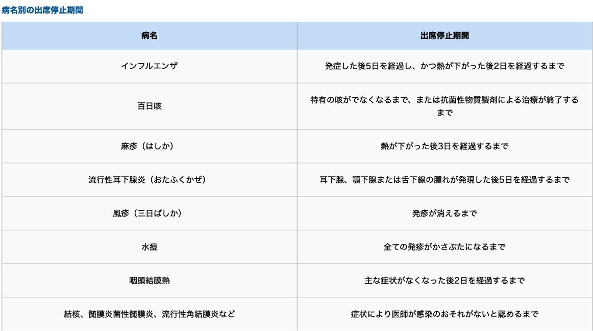 病名ごとの出席停止期間をまとめた表。インフルエンザや百日咳など
