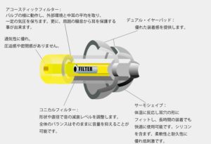 耳栓の各部の役割を説明した図。フィルターとイヤーパッドの働き