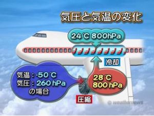 外の空気を圧縮して冷却し機内へ送る仕組みを示した図