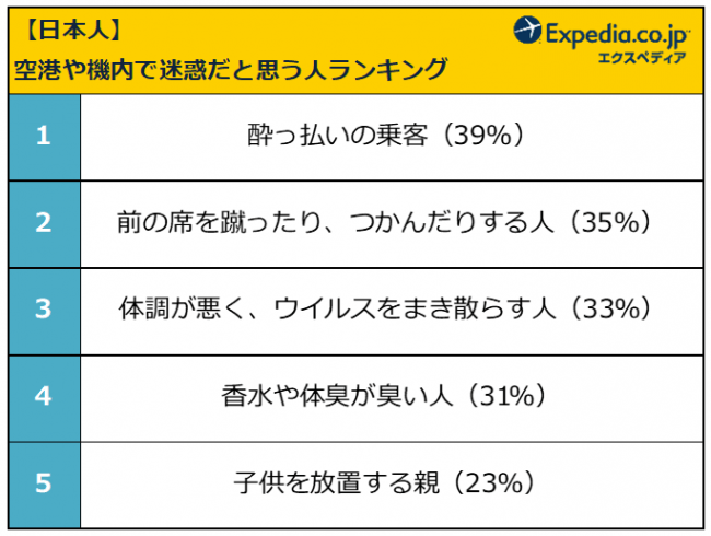 空港や機内で迷惑だと思う人のランキング表。1位は酔っ払いの乗客で39%
