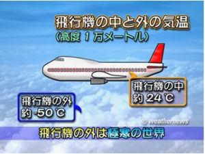 高度1万メートルでの機内約24度と機外約マイナス50度を示した図