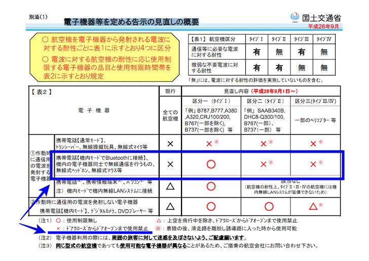 国土交通省の資料。電子機器を定める告示の見直しの概要を示した表