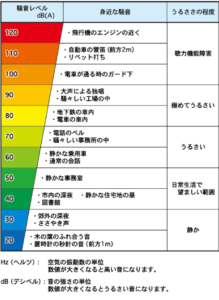 騒音レベルと身近な騒音を色分けして並べた表。飛行機のエンジンの近くは120dB