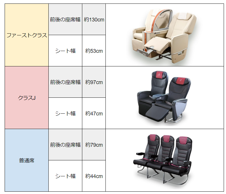 ファーストクラスとクラスJと普通席の前後間隔とシート幅を並べた比較表