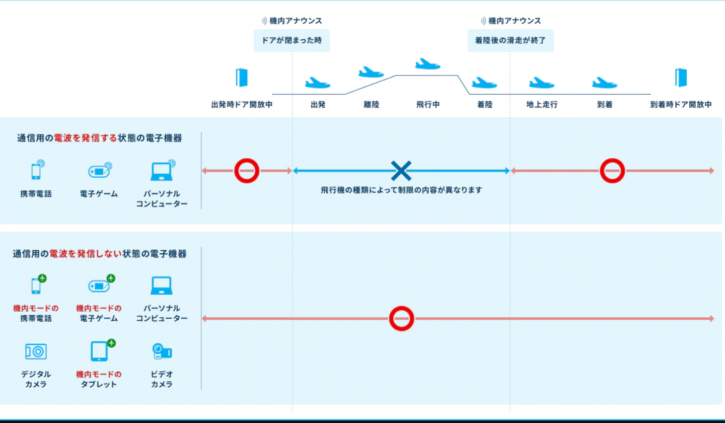 搭乗から到着までの間で電子機器が使える時間帯を示した図