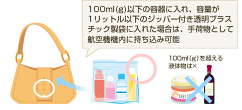 100ml以下の容器を1リットル以下の透明な袋へ入れれば持ち込めることを示したイラスト