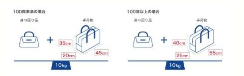 100席未満と100席以上で分けた機内持ち込み手荷物の大きさと重さの図。どちらも10kgまで