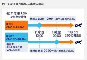 運賃の種類ごとに選べる座席が追加される時期を示した図