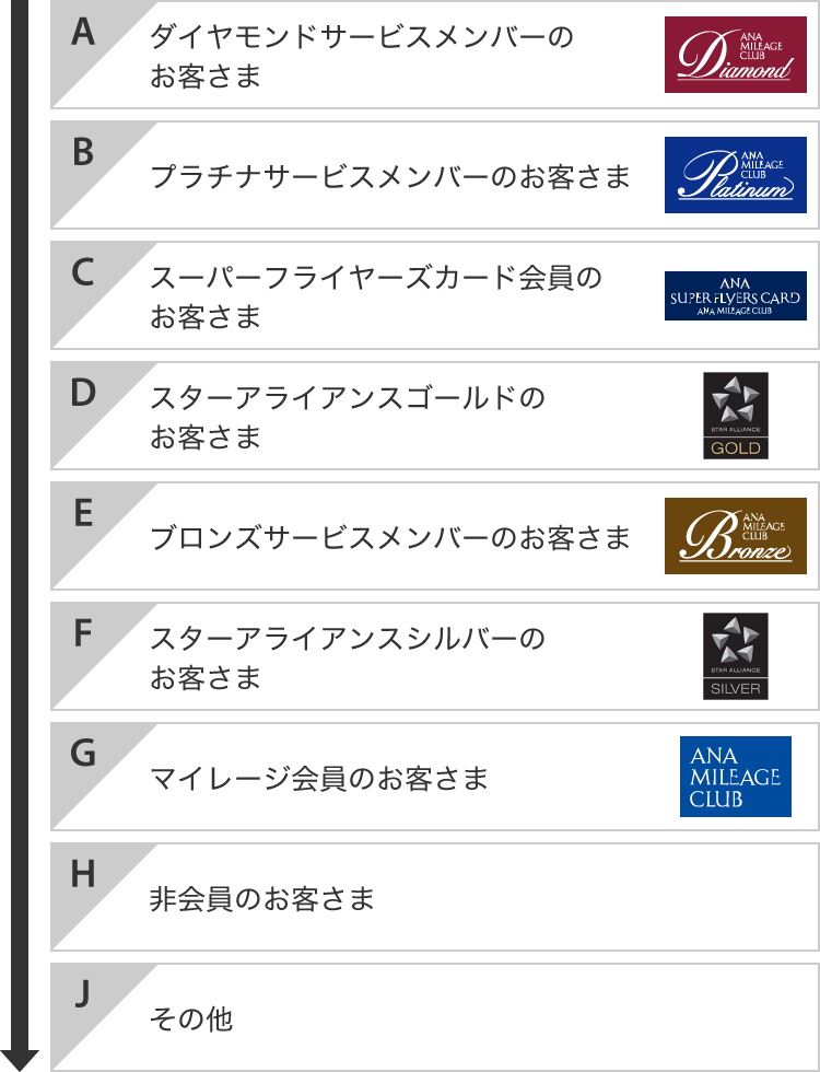ANA種別