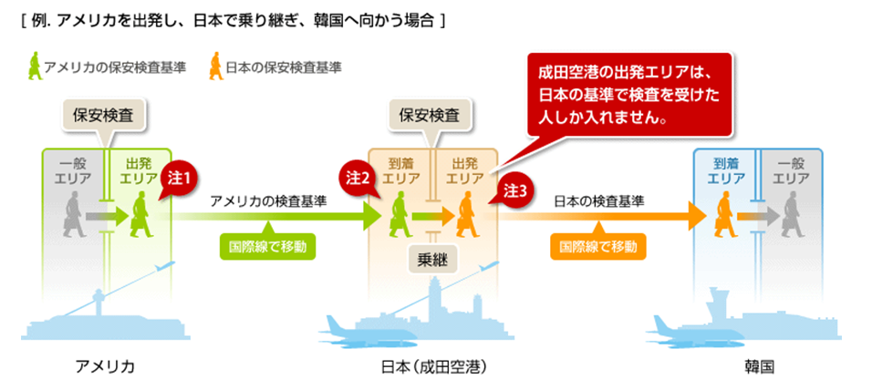 アメリカを出発して日本で乗り継ぎ韓国へ向かう場合の保安検査の流れを示した図