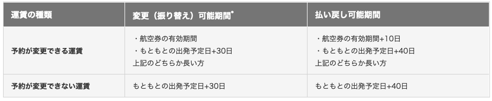 運賃の種類ごとの変更可能期間と払い戻し可能期間を並べた表