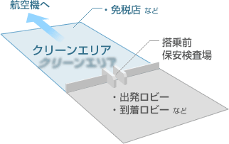 保安検査場を境にクリーンエリアと出発ロビーが分かれることを示した図