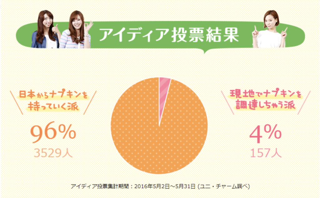 日本からナプキンを持っていく派が96%と示した円グラフ