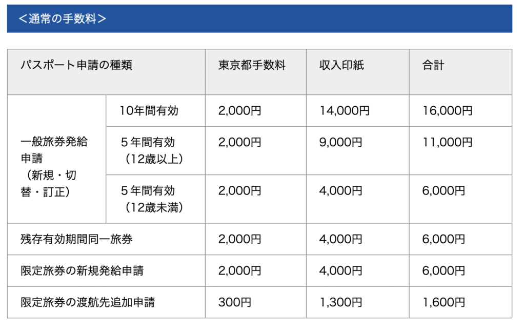 パスポート申請の手数料の表。10年間有効は16,000円など