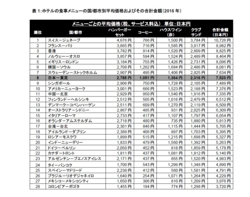 ホテルの食事メニューの国別平均価格を並べた表