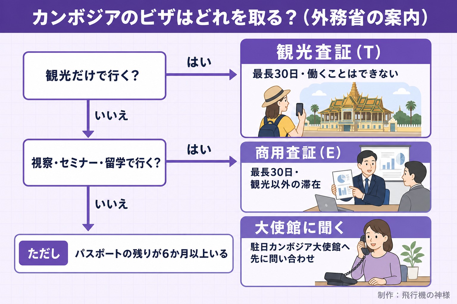 カンボジアのビザはどれを取る？（外務省の案内）。観光だけで行く？。視察・セミナー・留学で行く？。観光査証（T）。最長30日・働くことはできない。商用査証（E）。最長30日・観光以外の滞在。大使館に聞く。駐日カンボジア大使館へ先に問い合わせ。ただし パスポートの残りが6か月以上いる。今日どこいく？が作ったイラスト図解（はい／いいえの判定）