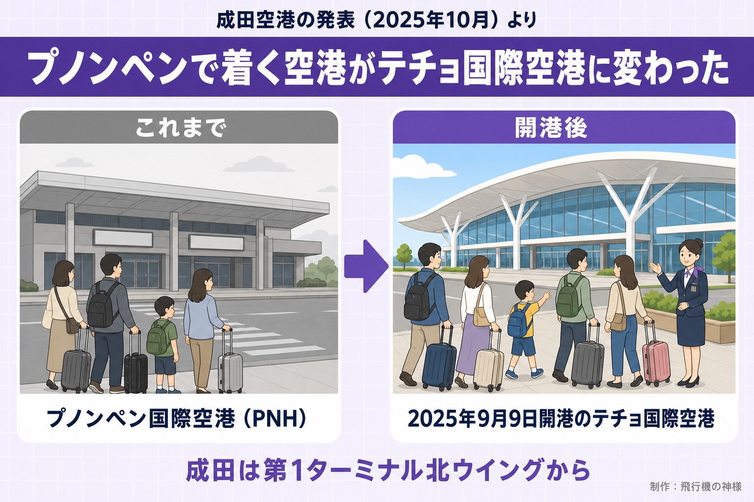 成田空港の発表（2025年10月）より。プノンペンで着く空港がテチョ国際空港に変わった。これまで。プノンペン国際空港（PNH）。開港後。2025年9月9日開港のテチョ国際空港。成田は第1ターミナル北ウイングから。今日どこいく？が作ったイラスト図解（前と後の場面）