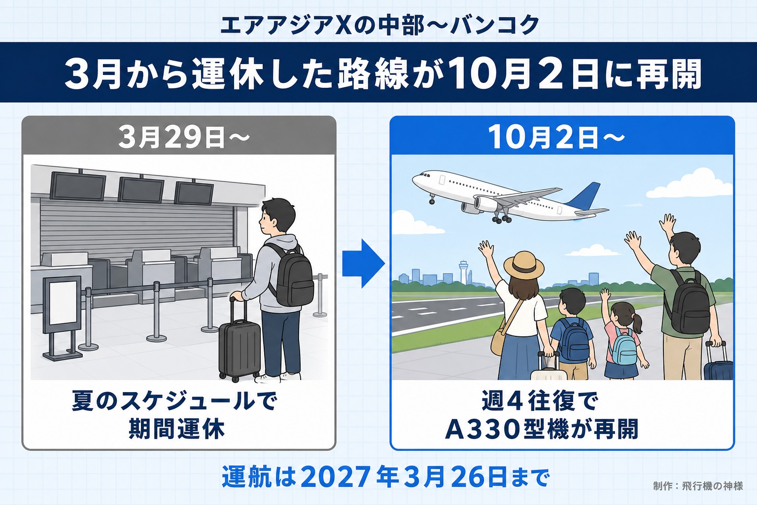 エアアジアXの中部〜バンコク。3月から運休した路線が10月2日に再開。3月29日〜。夏のスケジュールで期間運休。10月2日〜。週4往復でA330型機が再開。運航は2027年3月26日まで。今日どこいく?が作ったイラスト図解(前と後の場面)