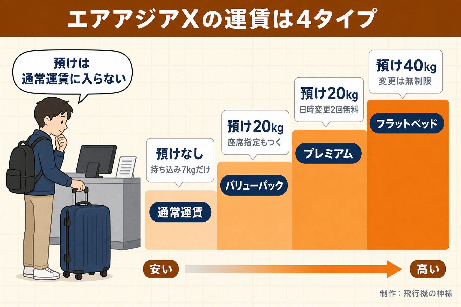 エアアジアXの運賃は4タイプ。通常運賃。預けなし。持ち込み7kgだけ。バリューパック。預け20kg。座席指定もつく。プレミアム。預け20kg。日時変更2回無料。フラットベッド。預け40kg。変更は無制限。安い。高い。預けは通常運賃に入らない。今日どこいく?が作ったイラスト図解(運賃の階段)