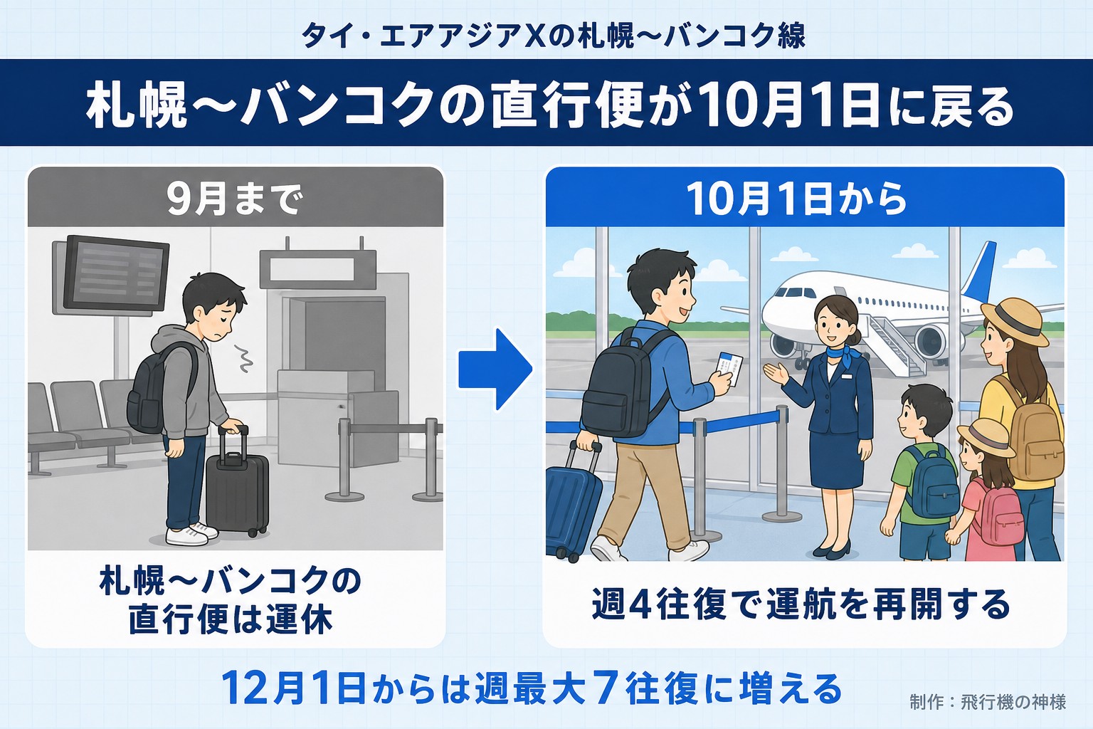 タイ・エアアジアXの札幌〜バンコク線。札幌〜バンコクの直行便が10月1日に戻る。9月まで。札幌〜バンコクの直行便は運休。10月1日から。週4往復で運航を再開する。12月1日からは週最大7往復に増える。今日どこいく?が作ったイラスト図解(前と後の場面)