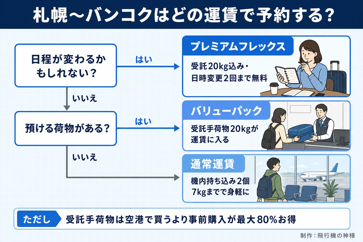 札幌〜バンコクはどの運賃で予約する?。日程が変わるかもしれない?。預ける荷物がある?。プレミアムフレックス。受託20kg込み・日時変更2回まで無料。バリューパック。受託手荷物20kgが運賃に入る。通常運賃。機内持ち込み2個7kgまでで身軽に。ただし 受託手荷物は空港で買うより事前購入が最大80%お得。今日どこいく?が作ったイラスト図解(はい/いいえの判定)