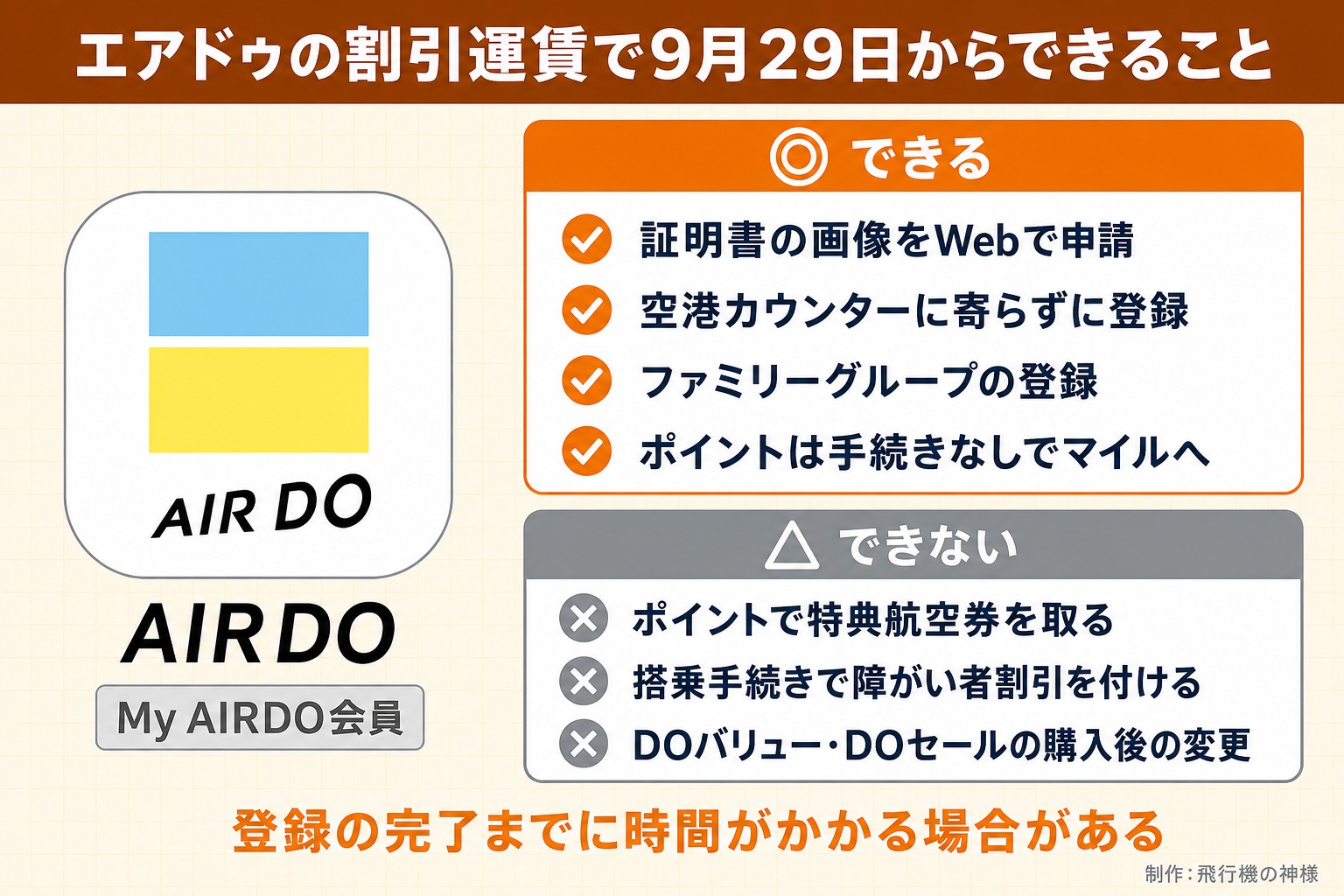 エアドゥの割引運賃で9月29日からできること。AIRDO。My AIRDO会員。できる。証明書の画像をWebで申請。空港カウンターに寄らずに登録。ファミリーグループの登録。ポイントは手続きなしでマイルへ。できない。ポイントで特典航空券を取る。搭乗手続きで障がい者割引を付ける。DOバリュー・DOセールの購入後の変更。登録の完了までに時間がかかる場合がある。飛行機の神様が作ったイラスト図解(1本のできる/できない)