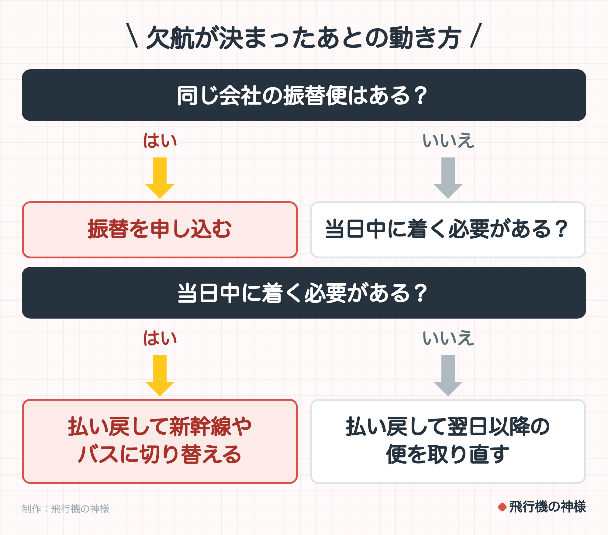 欠航が決まったあとの動き方。同じ会社の振替便はある?。はいなら振替を申し込む。いいえなら当日中に着く必要がある?。当日中に着く必要がある?。はいなら払い戻して新幹線やバスに切り替える。いいえなら払い戻して翌日以降の便を取り直す。制作:今日どこいく?。