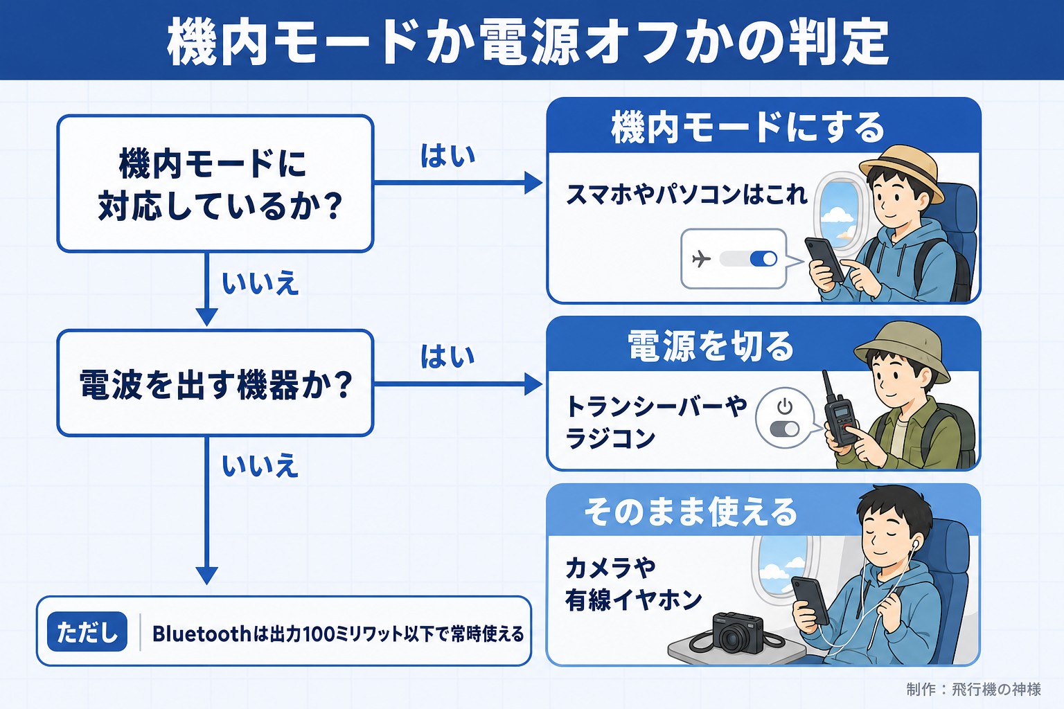 機内モードか電源オフかの判定。機内モードに対応しているか?。電波を出す機器か?。機内モードにする。スマホやパソコンはこれ。電源を切る。トランシーバーやラジコン。そのまま使える。カメラや有線イヤホン。ただし Bluetoothは出力100ミリワット以下で常時使える。今日どこいく?が作ったイラスト図解(はい/いいえの判定)
