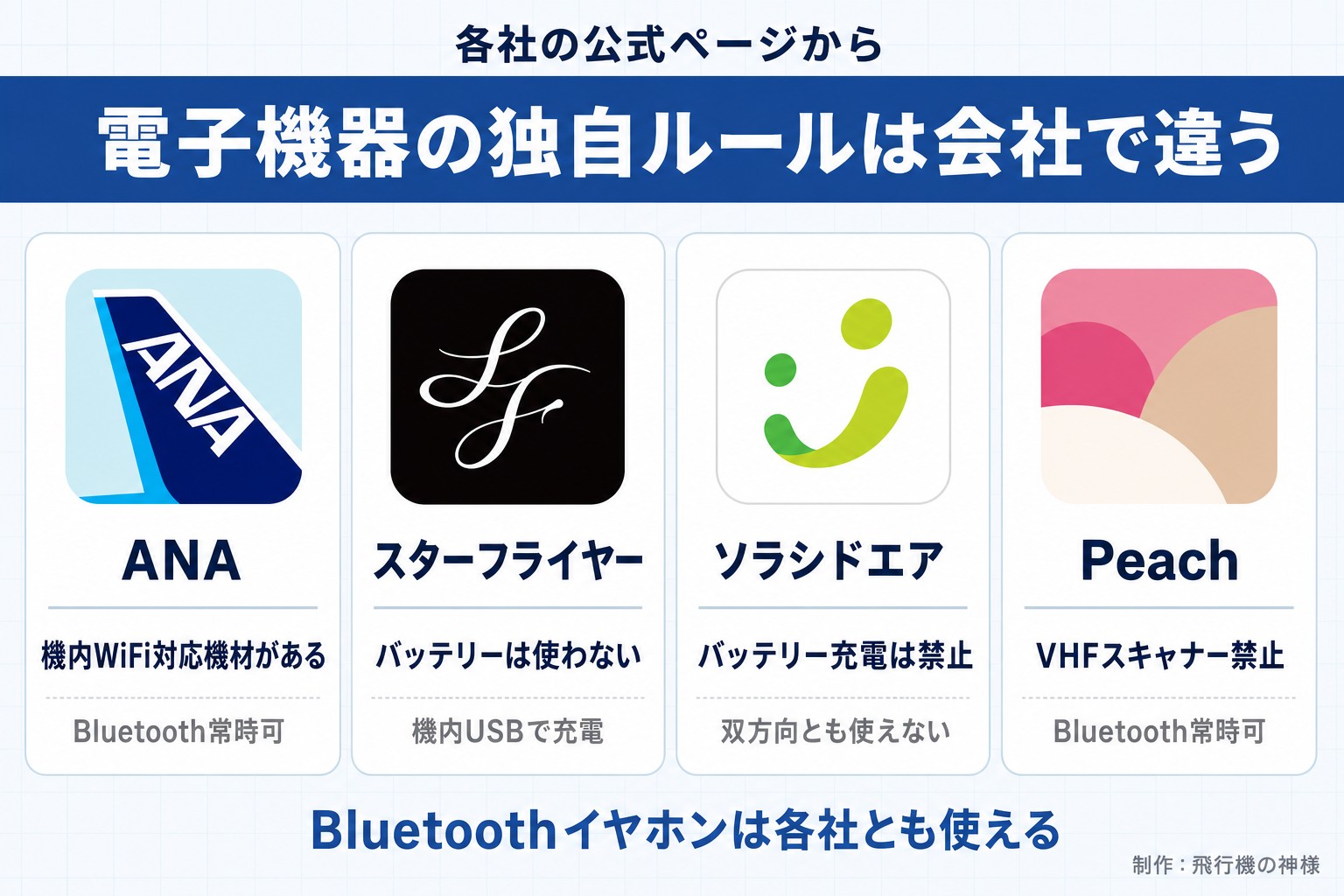 各社の公式ページから。電子機器の独自ルールは会社で違う。ANA。機内WiFi対応機材がある。Bluetooth常時可。スターフライヤー。バッテリーは使わない。機内USBで充電。ソラシドエア。バッテリー充電は禁止。双方向とも使えない。Peach。VHFスキャナー禁止。Bluetooth常時可。Bluetoothイヤホンは各社とも使える。今日どこいく?が作ったイラスト図解(実アイコンの横並びカード)