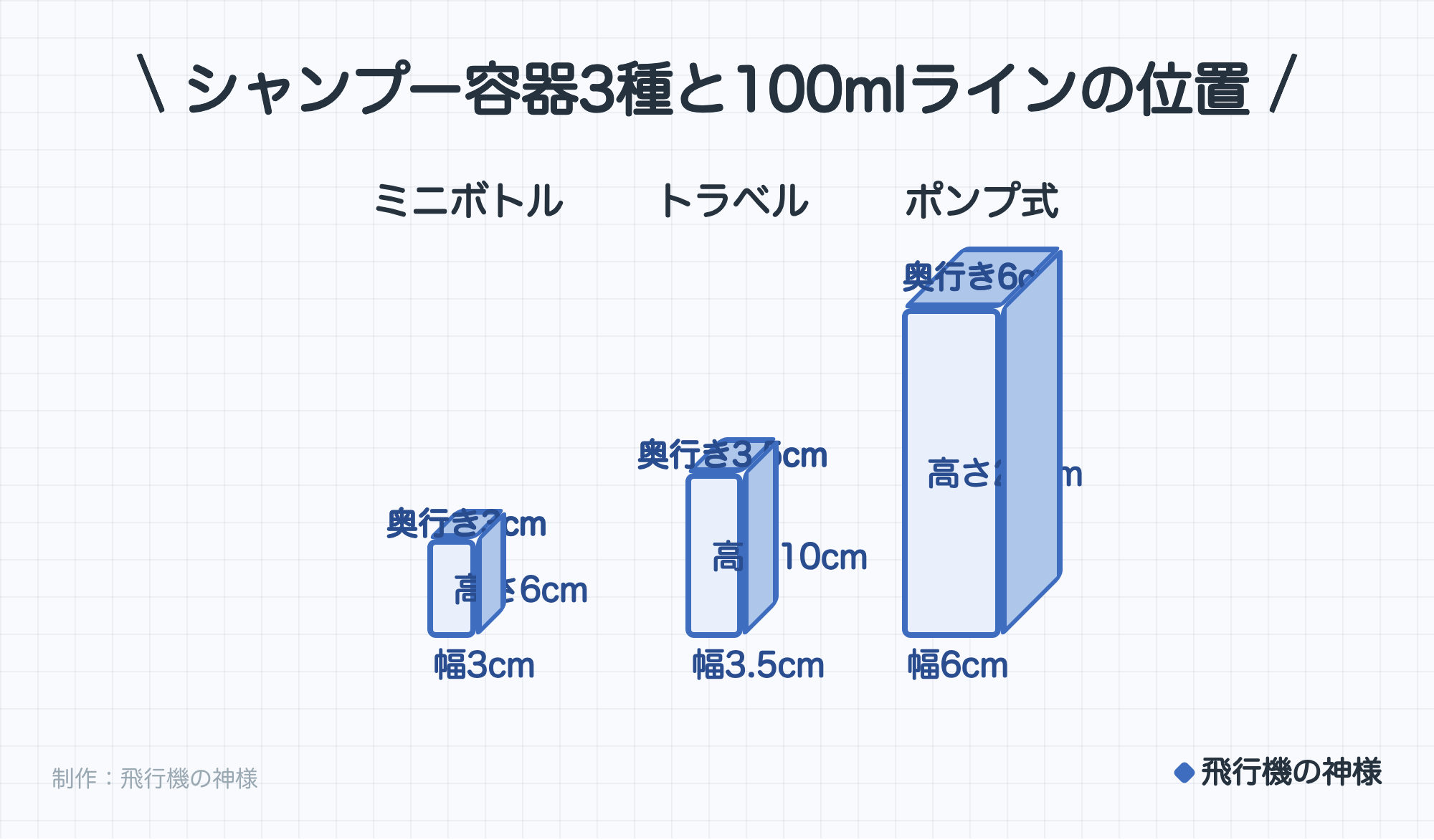 シャンプー容器3種と100mlラインの位置。ミニボトルは幅3cm・高さ6cm・奥行き3cm。トラベルは幅3.5cm・高さ10cm・奥行き3.5cm。ポンプ式は幅6cm・高さ20cm・奥行き6cm。制作:今日どこいく?。