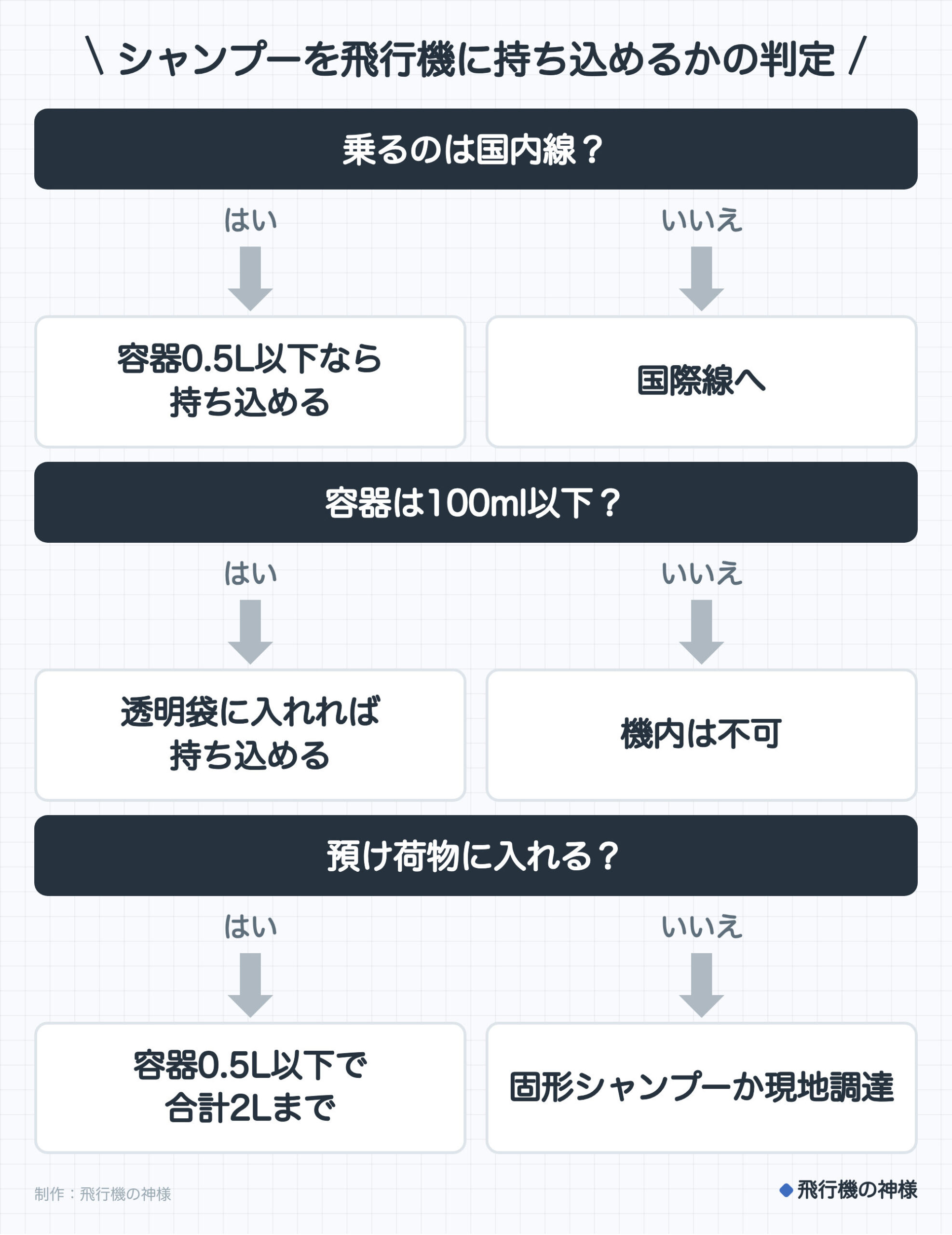 シャンプーを飛行機に持ち込めるかの判定。乗るのは国内線?。はいなら容器0.5L以下なら持ち込める。いいえなら国際線へ。容器は100ml以下?。はいなら透明袋に入れれば持ち込める。いいえなら機内は不可。預け荷物に入れる?。はいなら容器0.5L以下で合計2Lまで。いいえなら固形シャンプーか現地調達。制作:今日どこいく?。