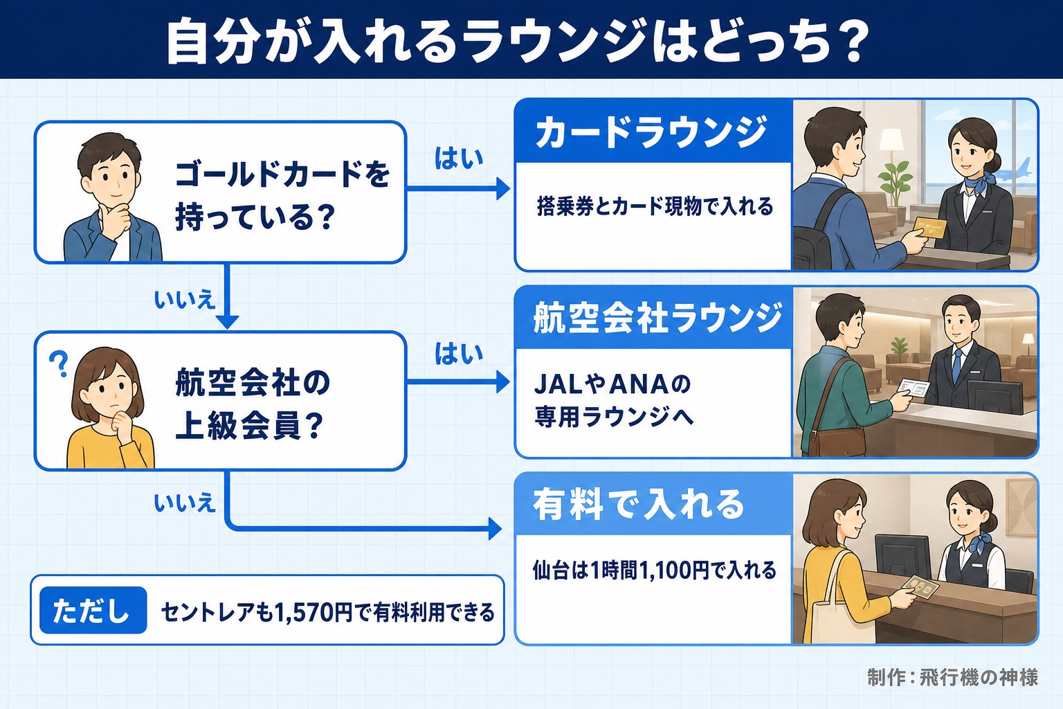 自分が入れるラウンジはどっち?。ゴールドカードを持っている?。航空会社の上級会員?。カードラウンジ。搭乗券とカード現物で入れる。航空会社ラウンジ。JALやANAの専用ラウンジへ。有料で入れる。仙台は1時間1,100円で入れる。ただし セントレアも1,570円で有料利用できる。今日どこいく?が作ったイラスト図解(はい/いいえの判定)