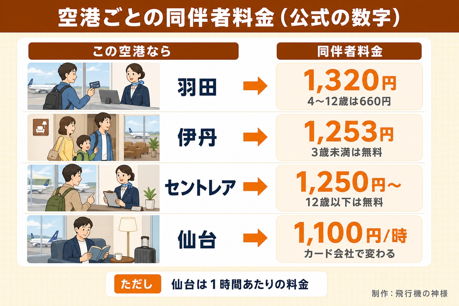 空港ごとの同伴者料金(公式の数字)。この空港なら。同伴者料金。羽田。1,320円。4〜12歳は660円。伊丹。1,253円。3歳未満は無料。セントレア。1,250円〜。12歳以下は無料。仙台。1,100円/時。カード会社で変わる。ただし 仙台は1時間あたりの料金。今日どこいく?が作ったイラスト図解(状況→目安の早見表)