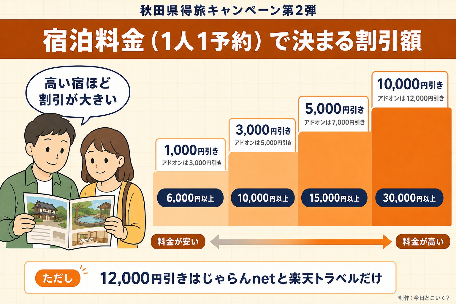 秋田県得旅キャンペーン第2弾。宿泊料金(1人1予約)で決まる割引額。6,000円以上。1,000円引き。アドオンは3,000円引き。10,000円以上。3,000円引き。アドオンは5,000円引き。15,000円以上。5,000円引き。アドオンは7,000円引き。30,000円以上。10,000円引き。アドオンは12,000円引き。料金が安い。料金が高い。高い宿ほど割引が大きい。ただし 12,000円引きはじゃらんnetと楽天トラベルだけ。今日どこいく?が作ったイラスト図解(運賃の階段)