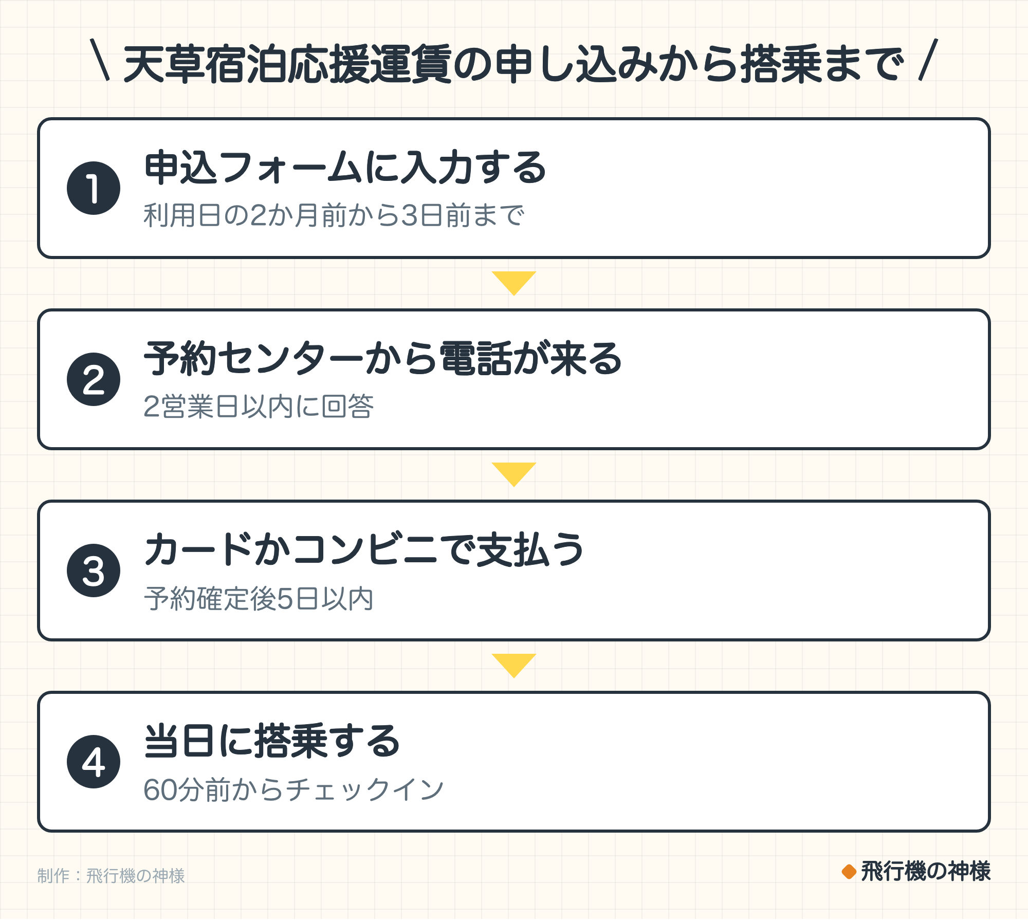 天草宿泊応援運賃の申し込みから搭乗まで。1. 申込フォームに入力する（利用日の2か月前から3日前まで）。2. 予約センターから電話が来る（2営業日以内に回答）。3. カードかコンビニで支払う（予約確定後5日以内）。4. 当日に搭乗する（60分前からチェックイン）。制作：今日どこいく？。
