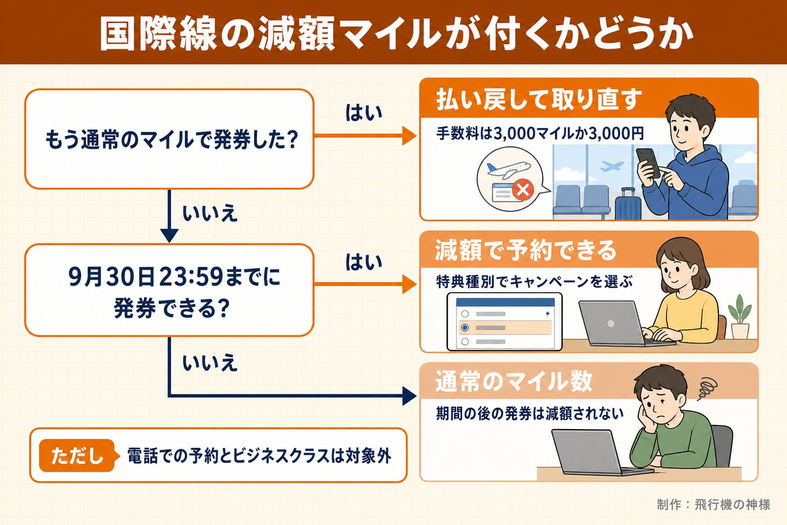 国際線の減額マイルが付くかどうか。もう通常のマイルで発券した?。9月30日23:59までに発券できる?。払い戻して取り直す。手数料は3,000マイルか3,000円。減額で予約できる。特典種別でキャンペーンを選ぶ。通常のマイル数。期間の後の発券は減額されない。ただし 電話での予約とビジネスクラスは対象外。今日どこいく?が作ったイラスト図解(はい/いいえの判定)