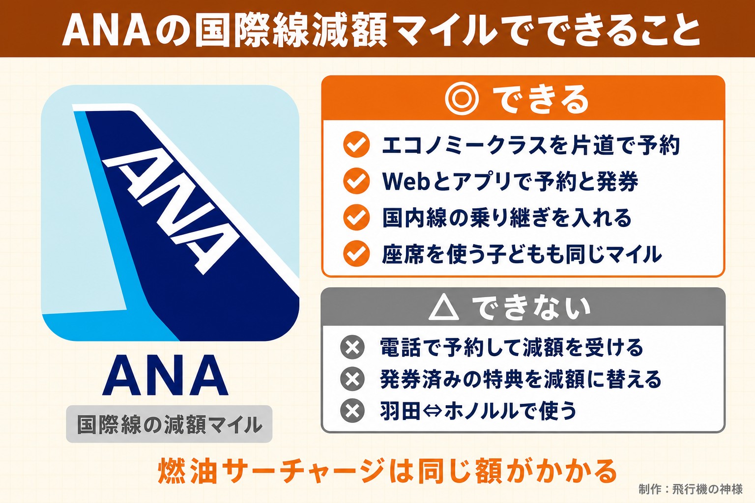 ANAの国際線減額マイルでできること。ANA。国際線の減額マイル。できる。エコノミークラスを片道で予約。Webとアプリで予約と発券。国内線の乗り継ぎを入れる。座席を使う子どもも同じマイル。できない。電話で予約して減額を受ける。発券済みの特典を減額に替える。羽田⇔ホノルルで使う。燃油サーチャージは同じ額がかかる。今日どこいく?が作ったイラスト図解(1本のできる/できない)