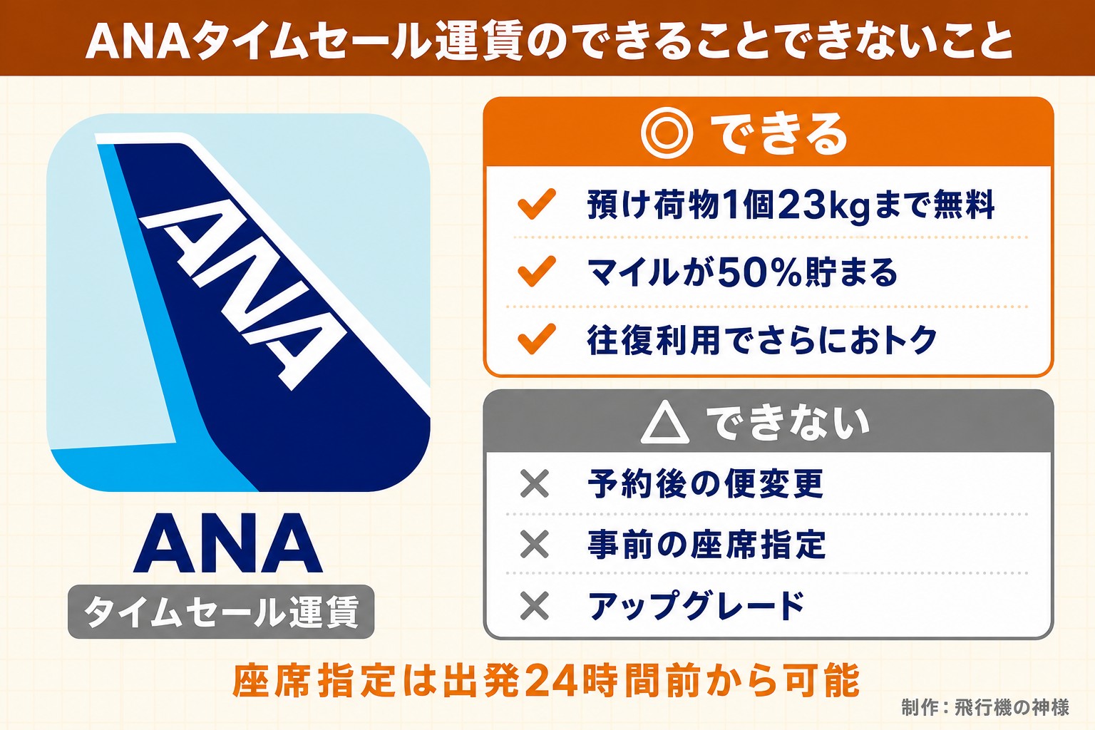 ANAタイムセール運賃のできることできないこと。ANA。タイムセール運賃。できる。預け荷物1個23kgまで無料。マイルが50%貯まる。往復利用でさらにおトク。できない。予約後の便変更。事前の座席指定。アップグレード。座席指定は出発24時間前から可能。今日どこいく？が作ったイラスト図解（1本のできる／できない）