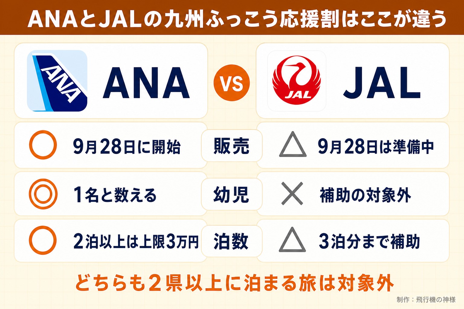 ANAとJALの九州ふっこう応援割はここが違う。ANA。JAL。販売。○ 9月28日に開始。△ 9月28日は準備中。幼児。◎ 1名と数える。× 補助の対象外。泊数。○ 2泊以上は上限3万円。△ 3泊分まで補助。どちらも2県以上に泊まる旅は対象外。飛行機の神様が作ったイラスト図解(2本の対決(実アイコン大+◎△))