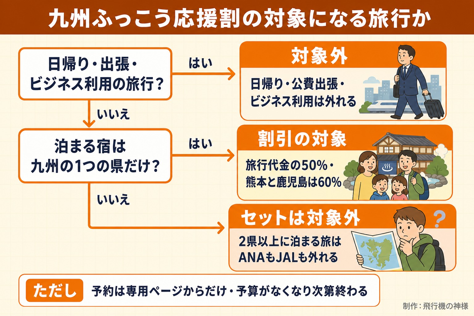 九州ふっこう応援割の対象になる旅行か。日帰り・出張・ビジネス利用の旅行?。泊まる宿は九州の1つの県だけ?。対象外。日帰り・公費出張・ビジネス利用は外れる。割引の対象。旅行代金の50%・熊本と鹿児島は60%。セットは対象外。2県以上に泊まる旅はANAもJALも外れる。ただし 予約は専用ページからだけ・予算がなくなり次第終わる。飛行機の神様が作ったイラスト図解(はい/いいえの判定)