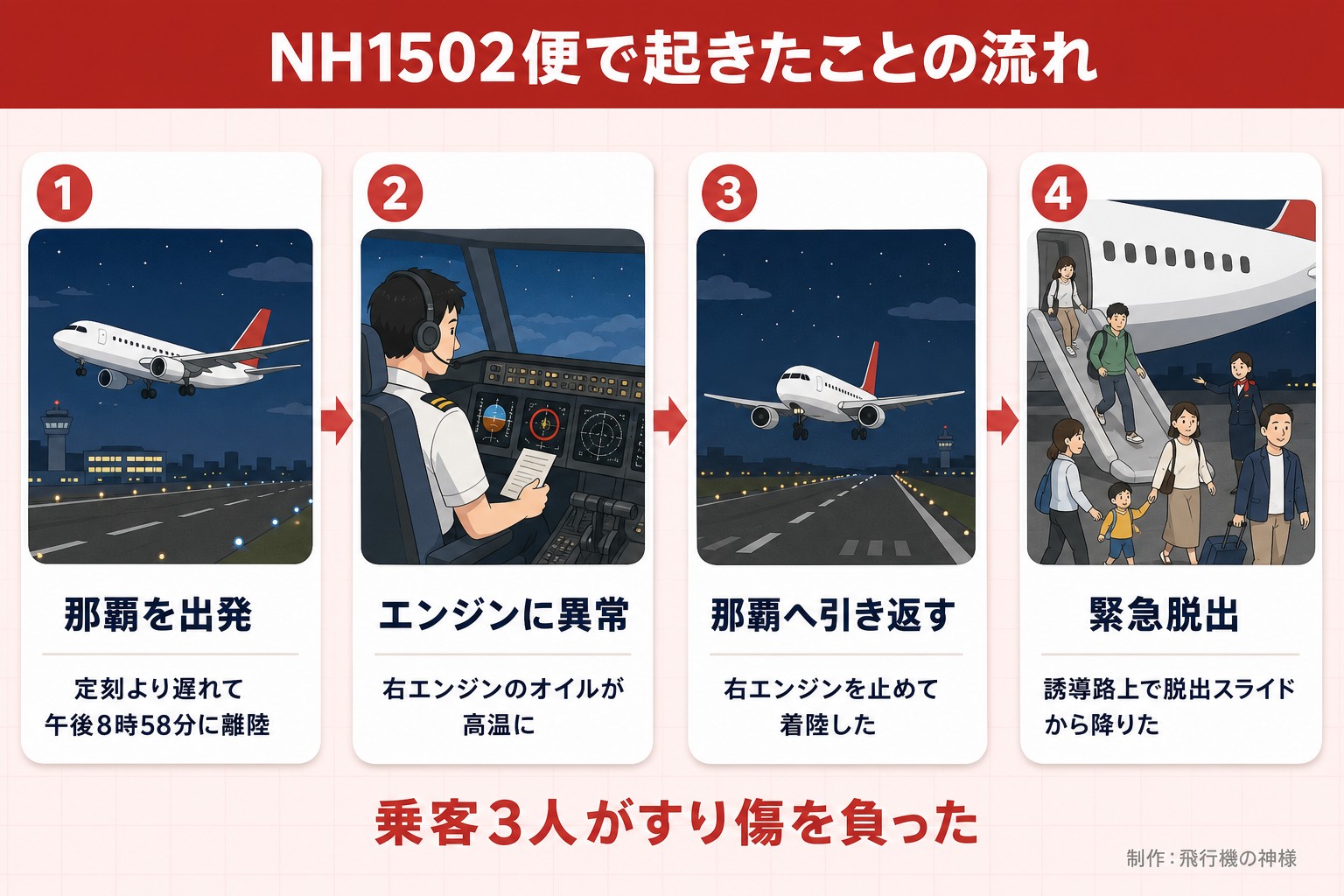 NH1502便で起きたことの流れ。那覇を出発。定刻より遅れて午後8時58分に離陸。エンジンに異常。右エンジンのオイルが高温に。那覇へ引き返す。右エンジンを止めて着陸した。緊急脱出。誘導路上で脱出スライドから降りた。乗客3人がすり傷を負った。今日どこいく?が作ったイラスト図解(横並びの手順コマ)