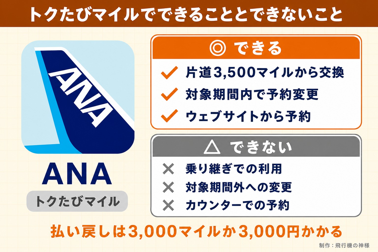 トクたびマイルでできることとできないこと。ANA。トクたびマイル。できる。片道3,500マイルから交換。対象期間内で予約変更。ウェブサイトから予約。できない。乗り継ぎでの利用。対象期間外への変更。カウンターでの予約。払い戻しは3,000マイルか3,000円かかる。今日どこいく?が作ったイラスト図解(1本のできる/できない)