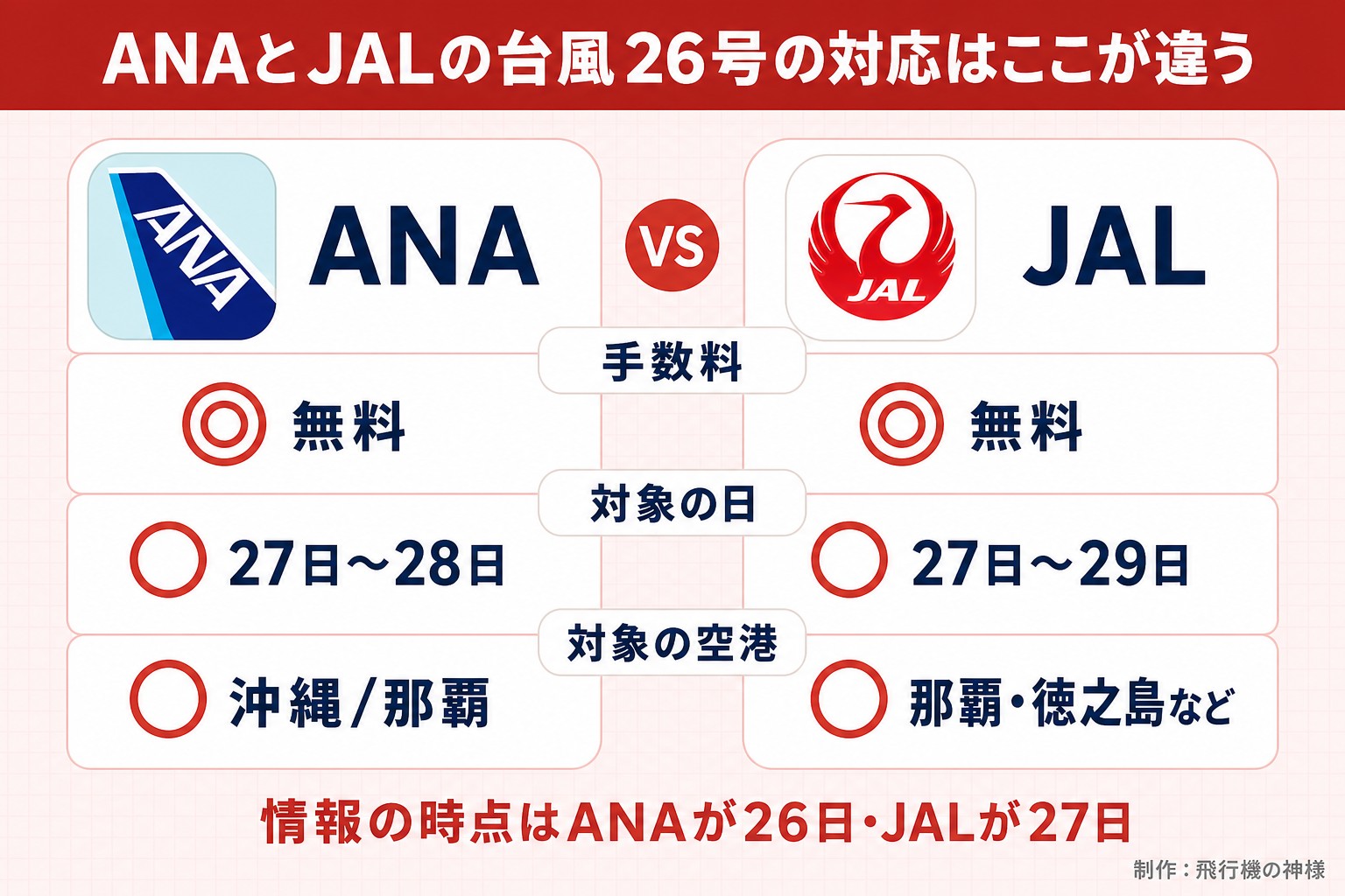 ANAとJALの台風26号の対応はここが違う。ANA。JAL。手数料。◎ 無料。◎ 無料。対象の日。○ 27日〜28日。○ 27日〜29日。対象の空港。○ 沖縄/那覇。○ 那覇・徳之島など。情報の時点はANAが26日・JALが27日。今日どこいく?が作ったイラスト図解(2本の対決(実アイコン大+◎△))