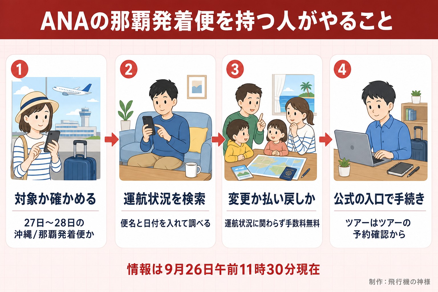 ANAの那覇発着便を持つ人がやること。対象か確かめる。27日〜28日の沖縄/那覇発着便か。運航状況を検索。便名と日付を入れて調べる。変更か払い戻しか。運航状況に関わらず手数料無料。公式の入口で手続き。ツアーはツアーの予約確認から。情報は9月26日午前11時30分現在。今日どこいく?が作ったイラスト図解(横並びの手順コマ)