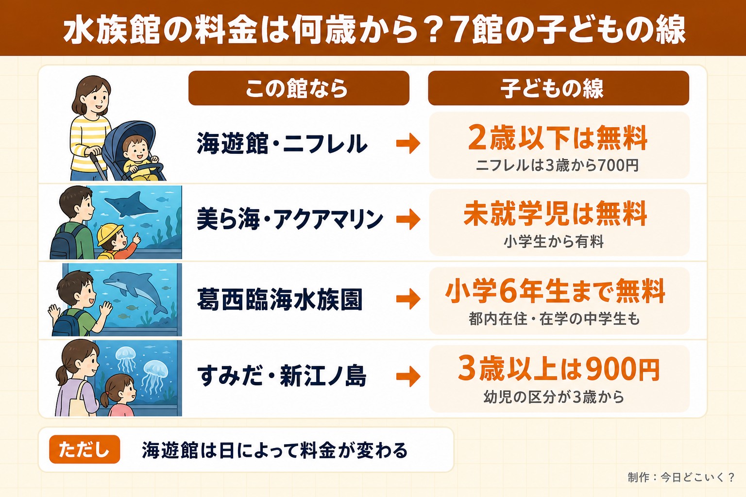水族館の料金は何歳から?7館の子どもの線。この館なら。子どもの線。海遊館・ニフレル。2歳以下は無料。ニフレルは3歳から700円。美ら海・アクアマリン。未就学児は無料。小学生から有料。葛西臨海水族園。小学6年生まで無料。都内在住・在学の中学生も。すみだ・新江ノ島。3歳以上は900円。幼児の区分が3歳から。ただし 海遊館は日によって料金が変わる。今日どこいく?が作ったイラスト図解(状況→目安の早見表)
