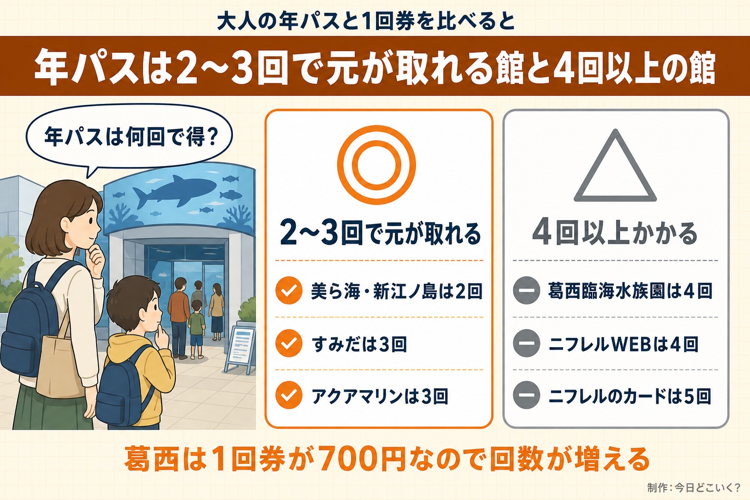 大人の年パスと1回券を比べると。年パスは2〜3回で元が取れる館と4回以上の館。年パスは何回で得?。2〜3回で元が取れる。美ら海・新江ノ島は2回。すみだは3回。アクアマリンは3回。4回以上かかる。葛西臨海水族園は4回。ニフレルWEBは4回。ニフレルのカードは5回。葛西は1回券が700円なので回数が増える。今日どこいく?が作ったイラスト図解(人物の悩み+◎△の2枚カード)