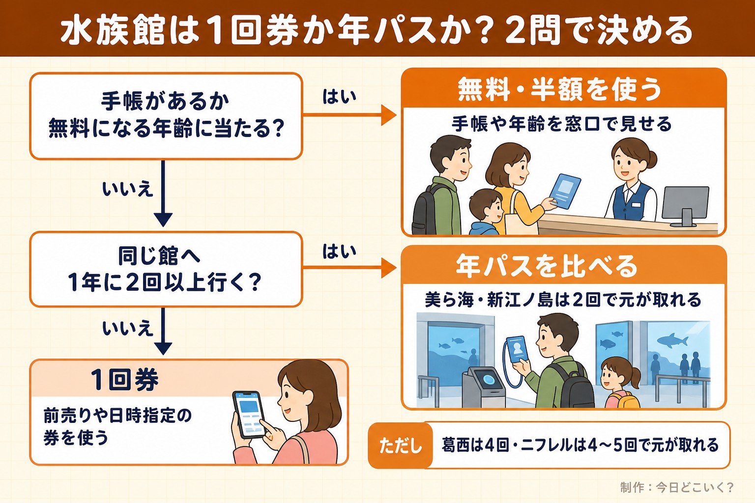 水族館は1回券か年パスか?2問で決める。手帳があるか無料になる年齢に当たる?。同じ館へ1年に2回以上行く?。無料・半額を使う。手帳や年齢を窓口で見せる。年パスを比べる。美ら海・新江ノ島は2回で元が取れる。1回券。前売りや日時指定の券を使う。ただし 葛西は4回・ニフレルは4〜5回で元が取れる。今日どこいく?が作ったイラスト図解(はい/いいえの判定)