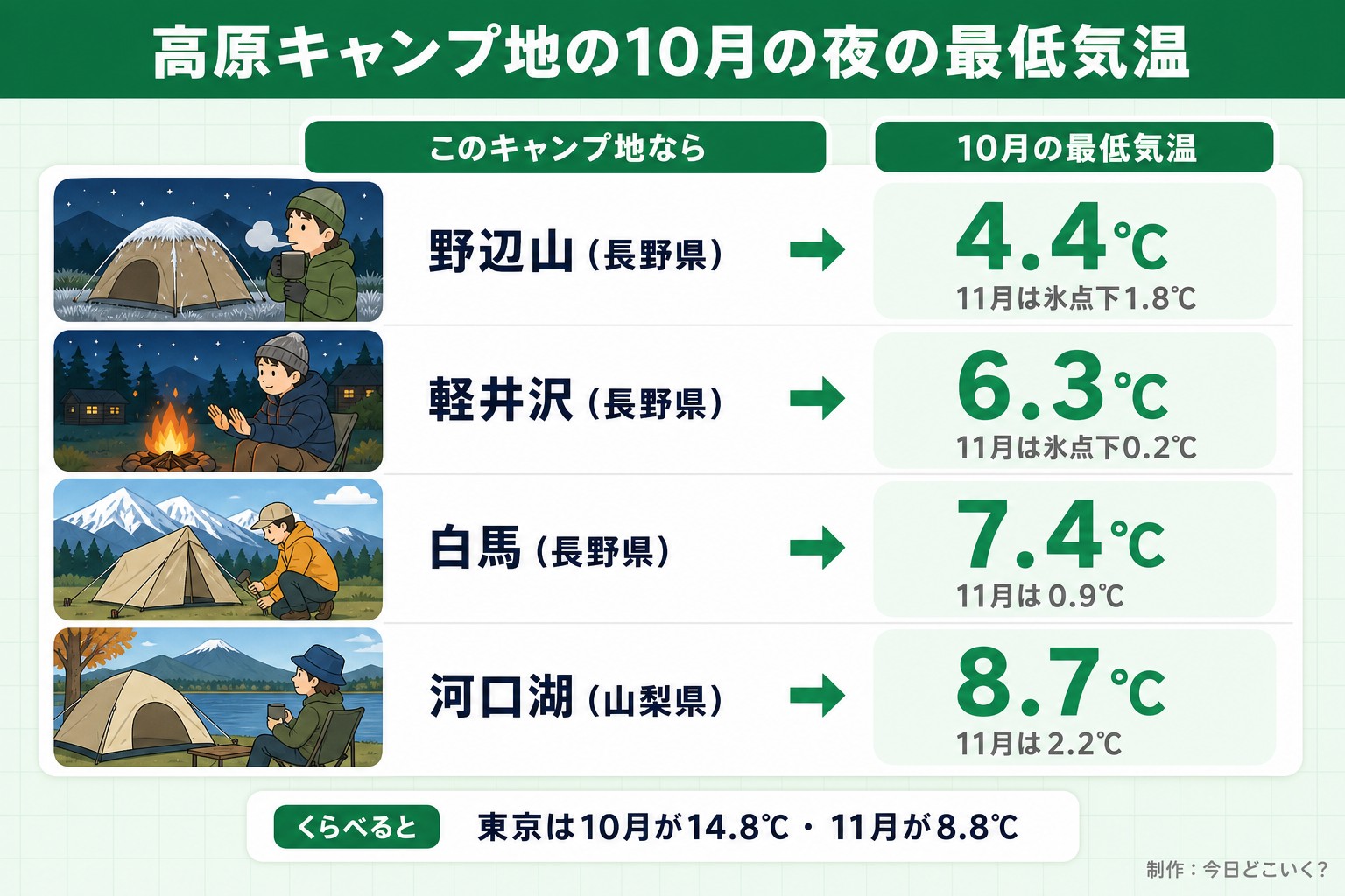 高原キャンプ地の10月の夜の最低気温。このキャンプ地なら。10月の最低気温。野辺山（長野県）。4.4℃。11月は氷点下1.8℃。軽井沢（長野県）。6.3℃。11月は氷点下0.2℃。白馬（長野県）。7.4℃。11月は0.9℃。河口湖（山梨県）。8.7℃。11月は2.2℃。くらべると 東京は10月が14.8℃・11月が8.8℃。今日どこいく？が作ったイラスト図解（状況→目安の早見表）